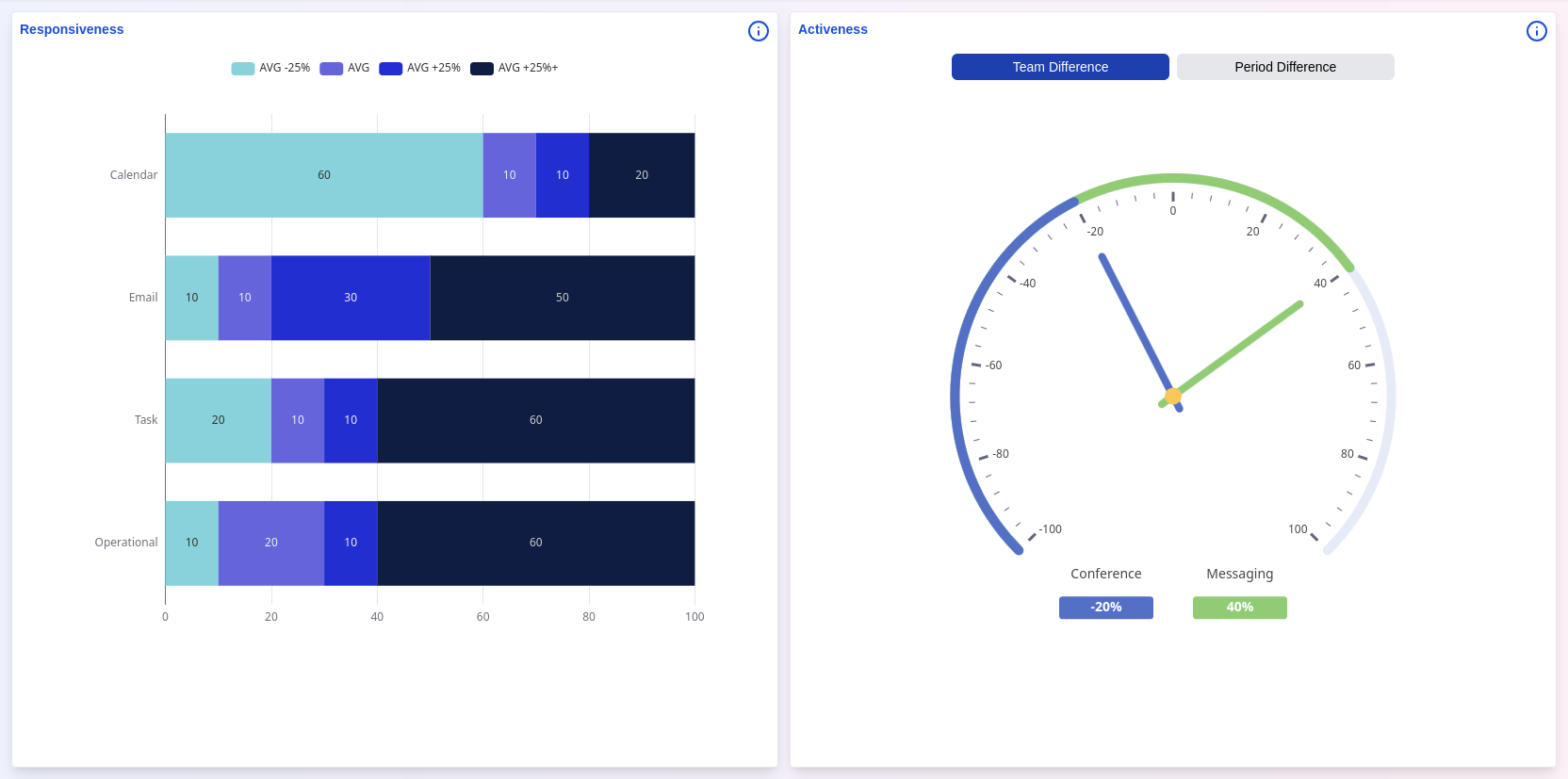 Activeness Reports