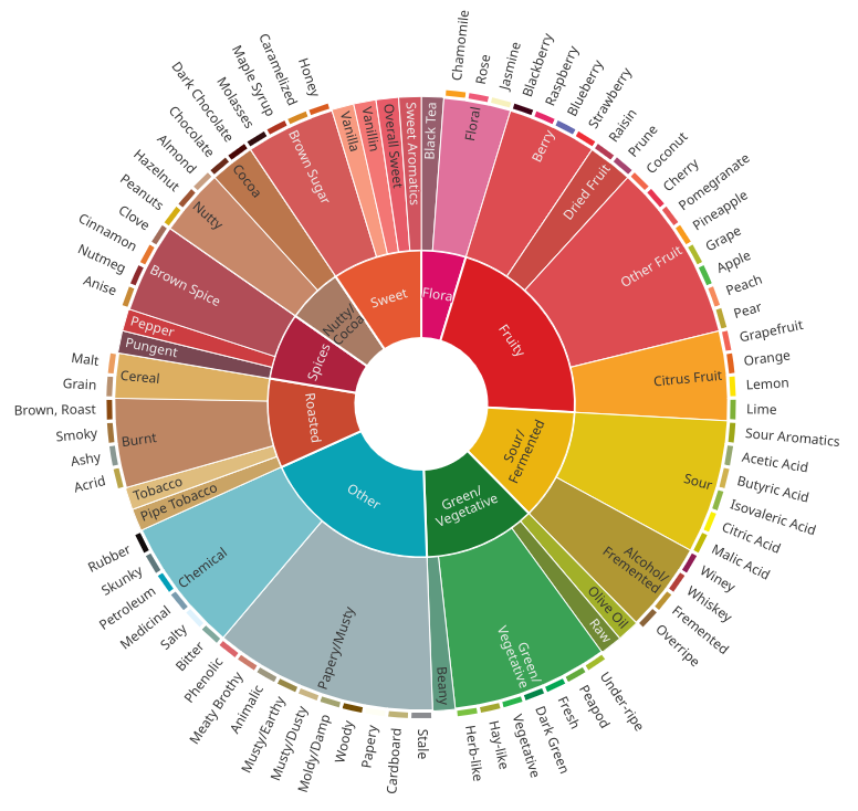 Sunburst Chart